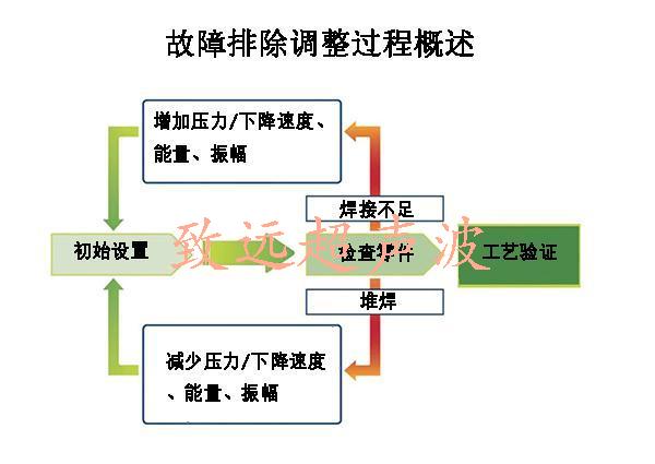 超声波焊接机故障处理思维导图